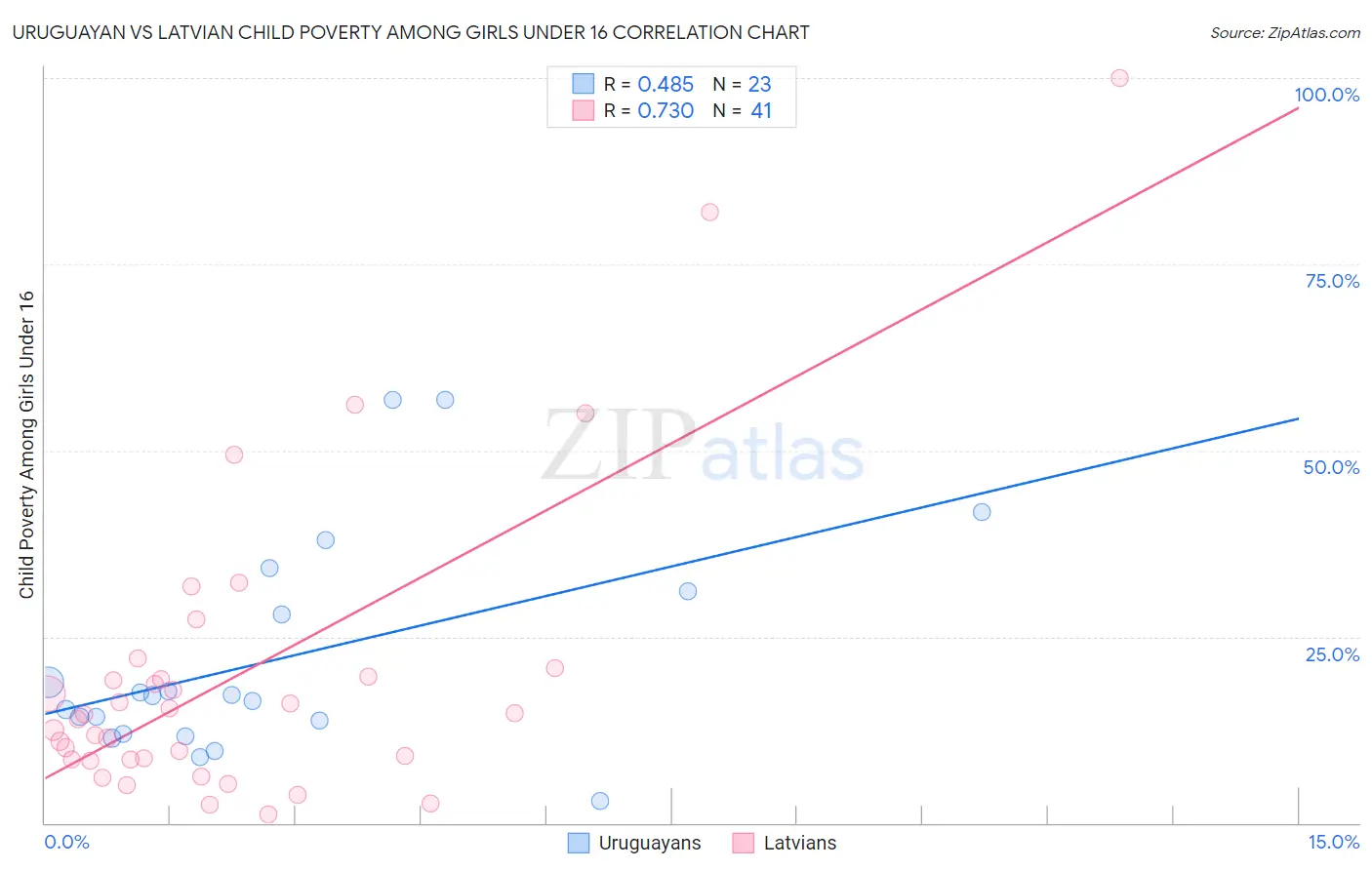 Uruguayan vs Latvian Child Poverty Among Girls Under 16