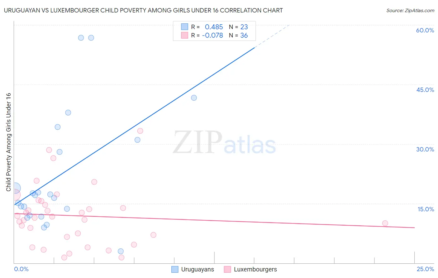 Uruguayan vs Luxembourger Child Poverty Among Girls Under 16