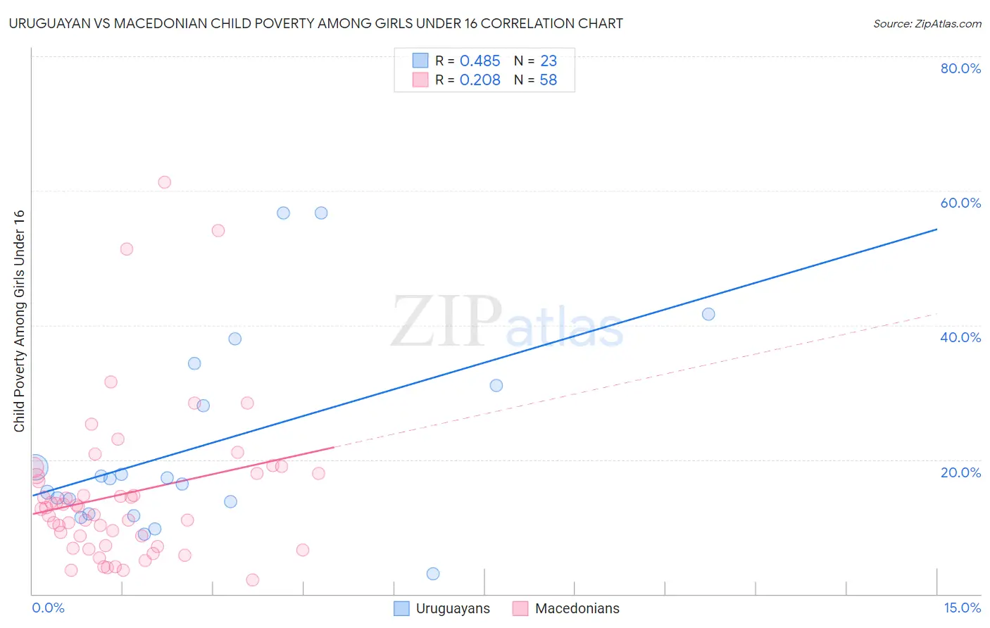 Uruguayan vs Macedonian Child Poverty Among Girls Under 16