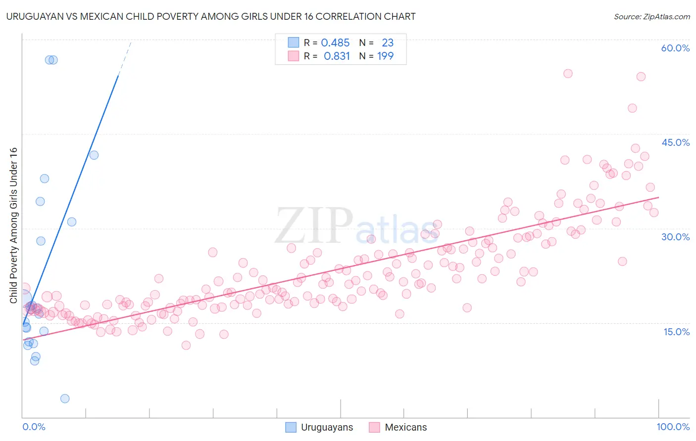 Uruguayan vs Mexican Child Poverty Among Girls Under 16