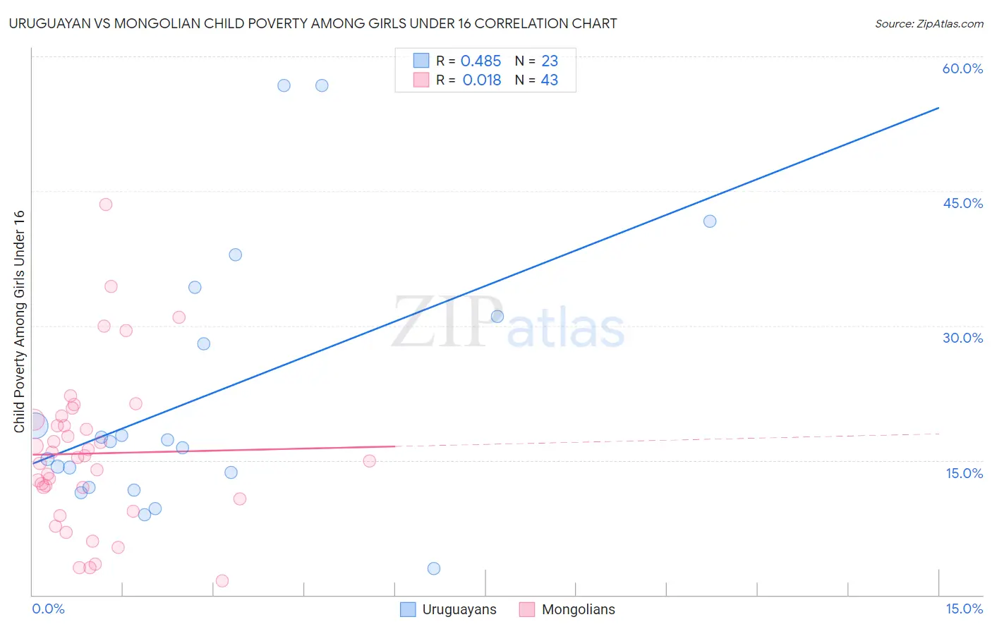 Uruguayan vs Mongolian Child Poverty Among Girls Under 16