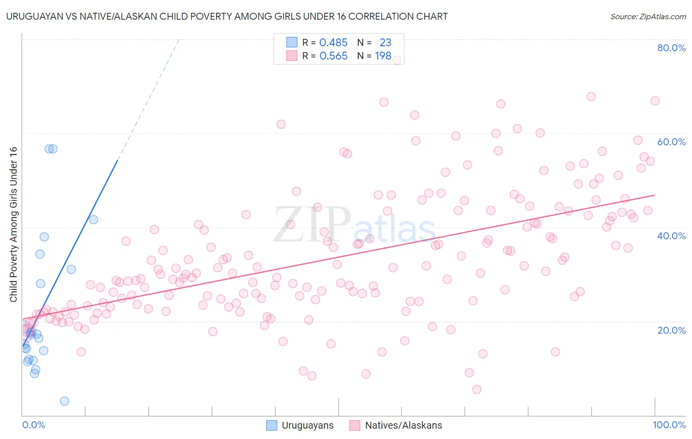 Uruguayan vs Native/Alaskan Child Poverty Among Girls Under 16