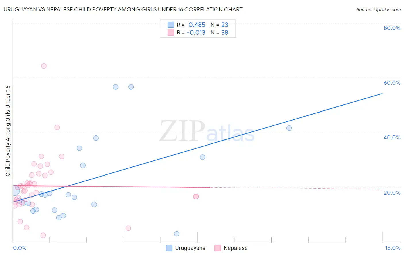 Uruguayan vs Nepalese Child Poverty Among Girls Under 16