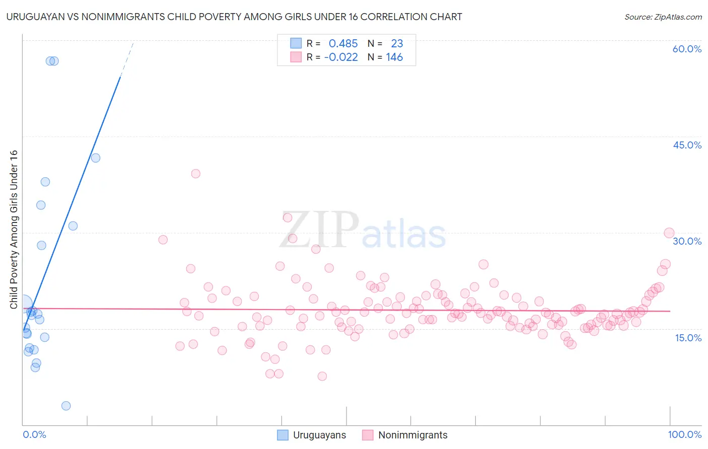 Uruguayan vs Nonimmigrants Child Poverty Among Girls Under 16