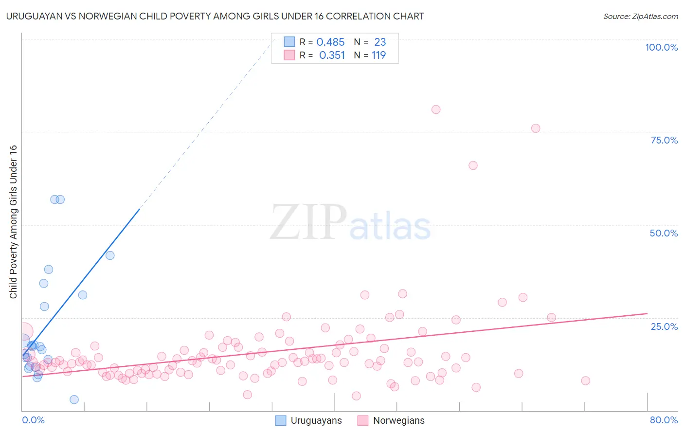 Uruguayan vs Norwegian Child Poverty Among Girls Under 16