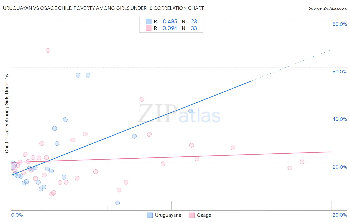 Uruguayan vs Osage Child Poverty Among Girls Under 16