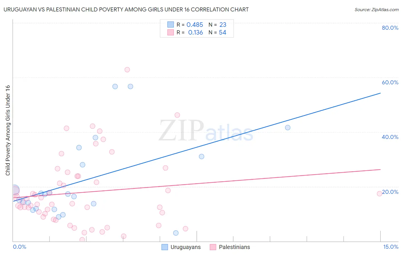 Uruguayan vs Palestinian Child Poverty Among Girls Under 16