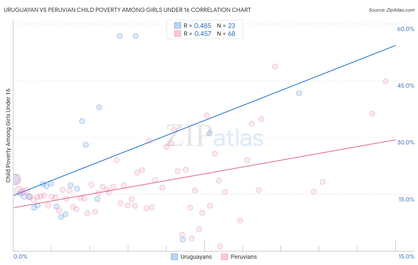 Uruguayan vs Peruvian Child Poverty Among Girls Under 16