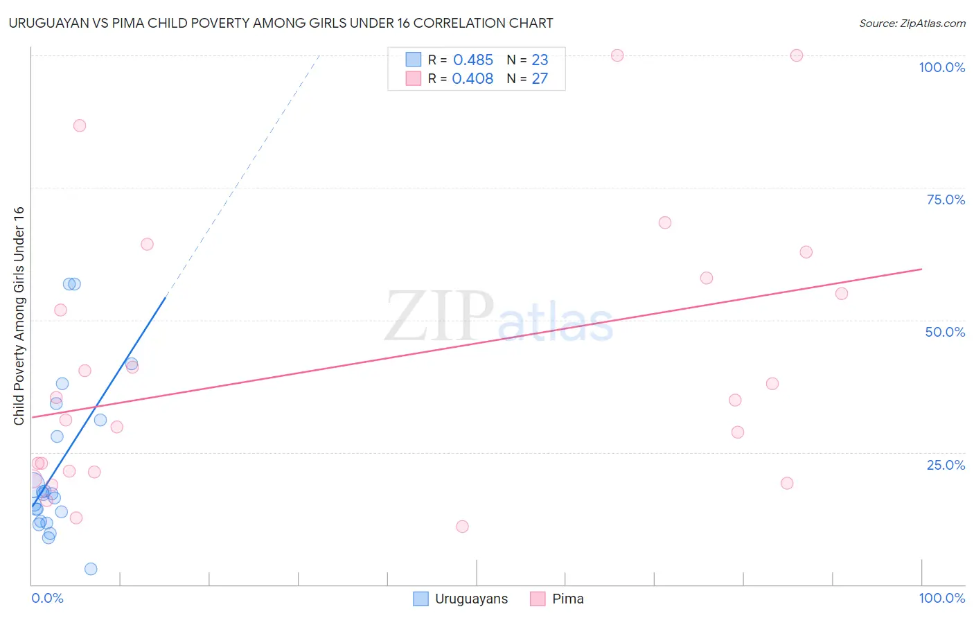 Uruguayan vs Pima Child Poverty Among Girls Under 16