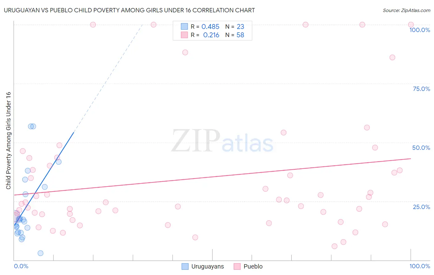 Uruguayan vs Pueblo Child Poverty Among Girls Under 16