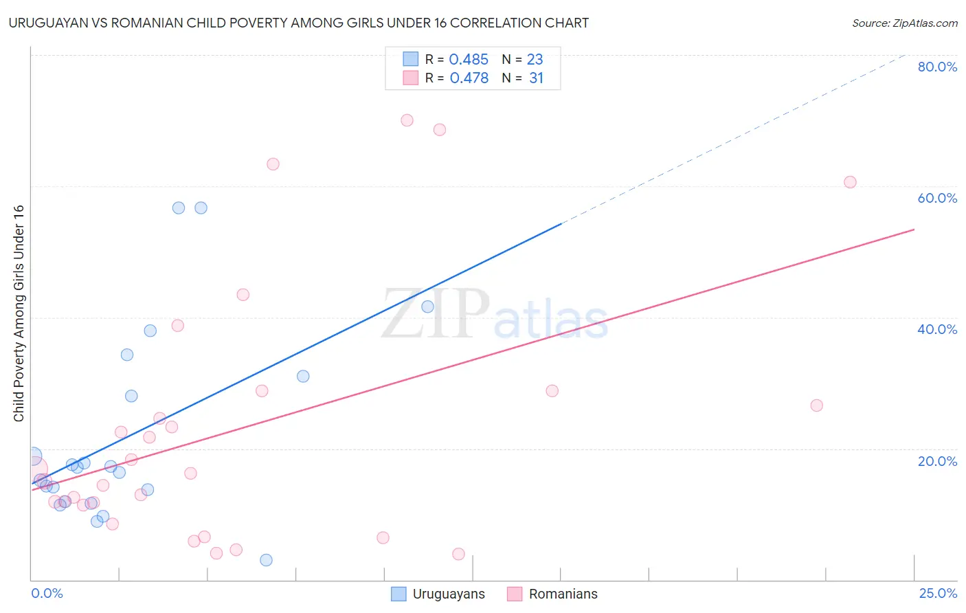 Uruguayan vs Romanian Child Poverty Among Girls Under 16