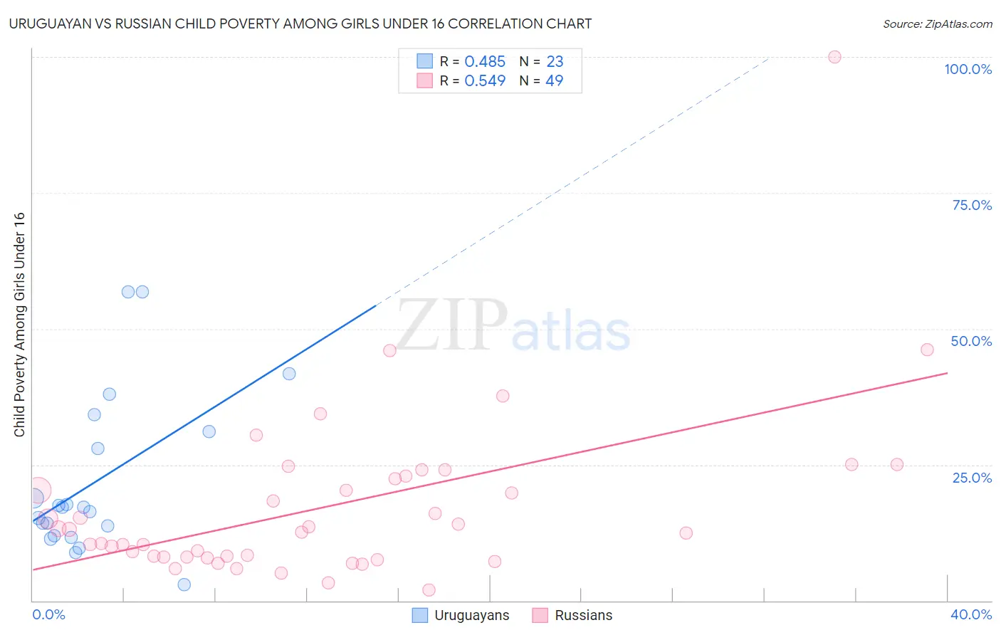 Uruguayan vs Russian Child Poverty Among Girls Under 16