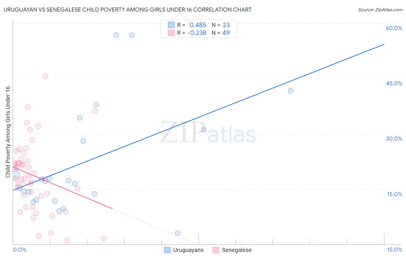 Uruguayan vs Senegalese Child Poverty Among Girls Under 16