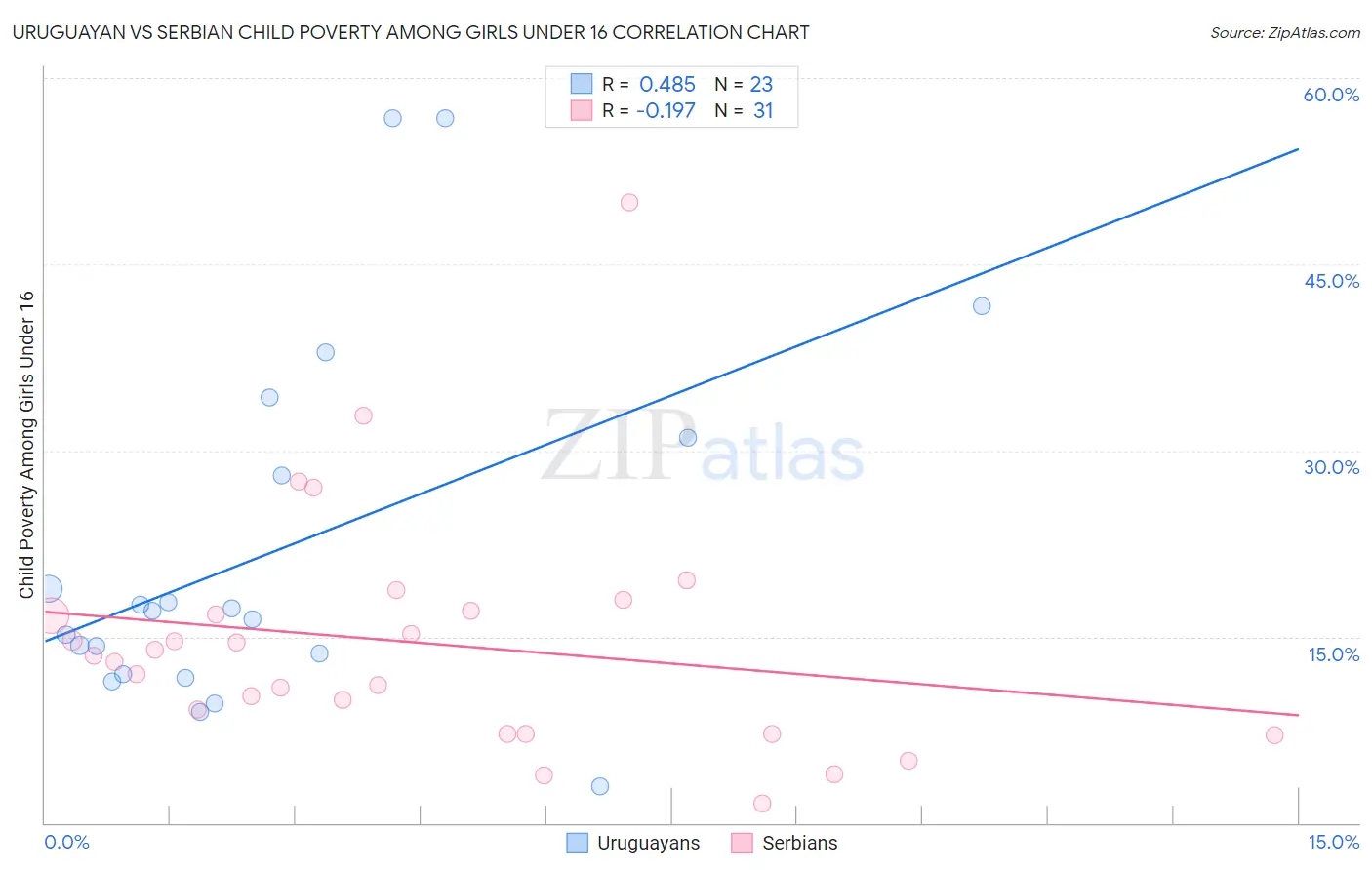 Uruguayan vs Serbian Child Poverty Among Girls Under 16