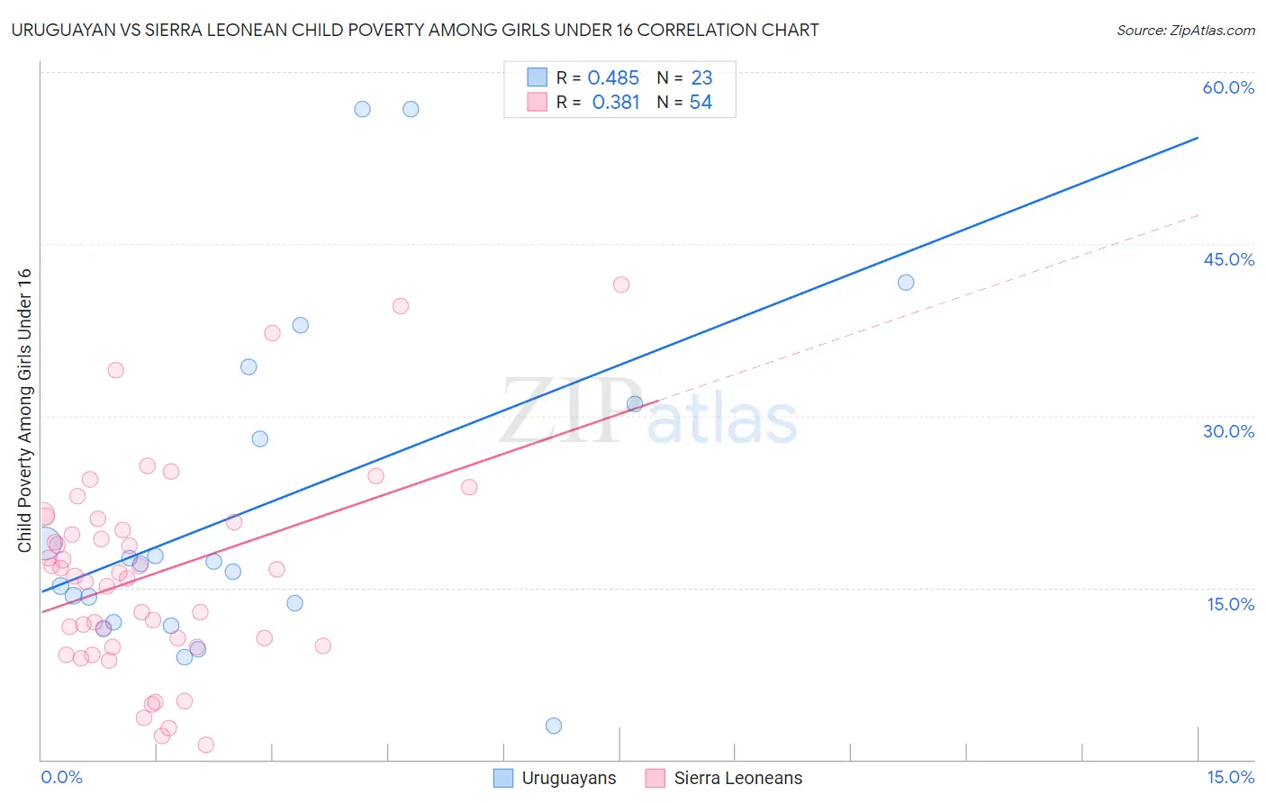 Uruguayan vs Sierra Leonean Child Poverty Among Girls Under 16