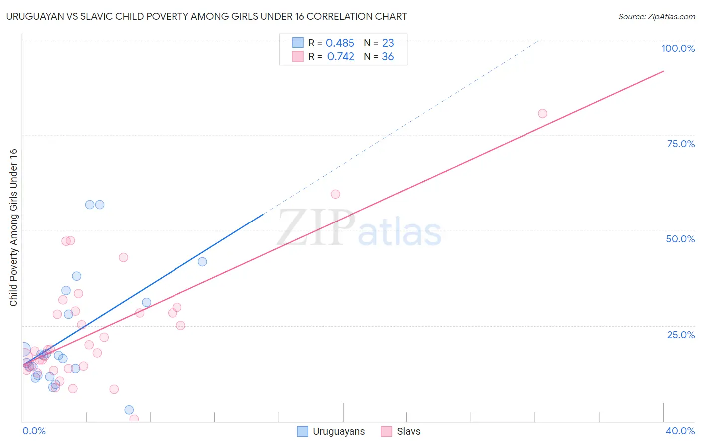 Uruguayan vs Slavic Child Poverty Among Girls Under 16