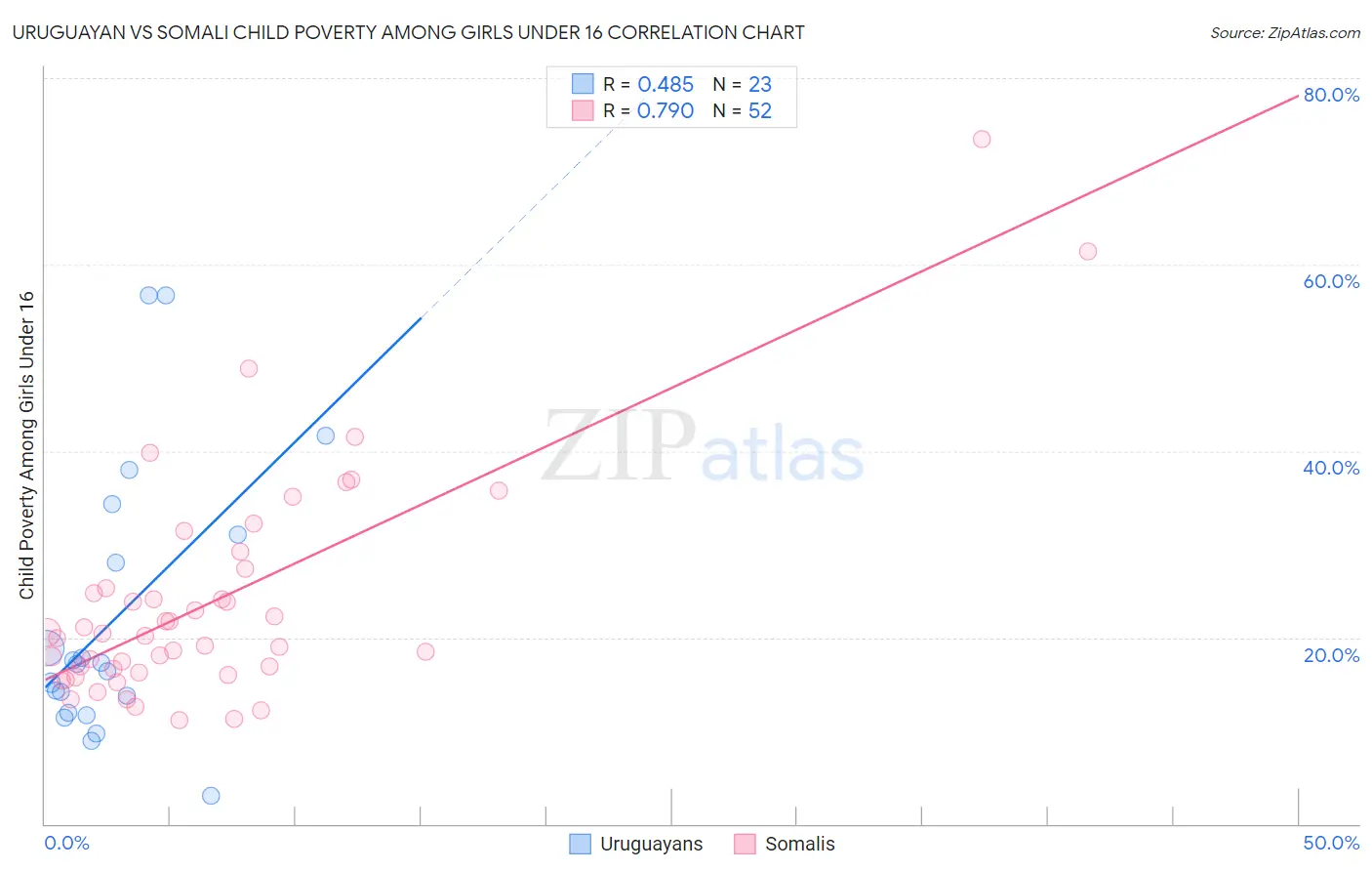 Uruguayan vs Somali Child Poverty Among Girls Under 16