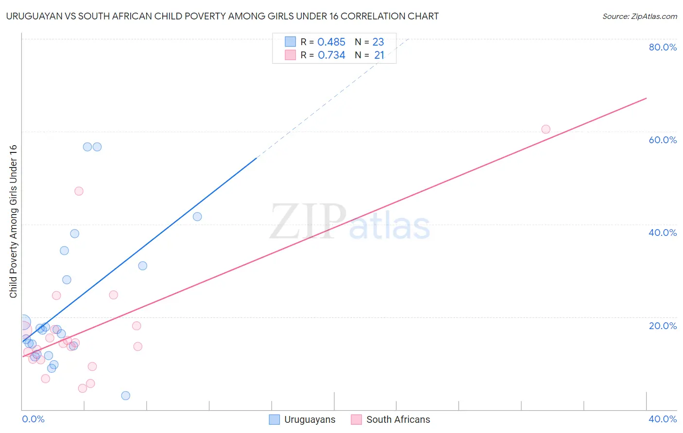 Uruguayan vs South African Child Poverty Among Girls Under 16