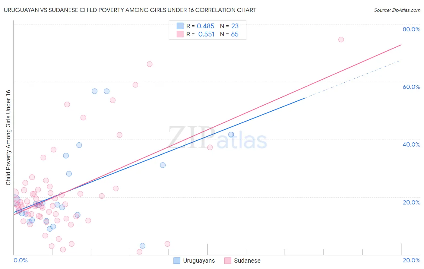 Uruguayan vs Sudanese Child Poverty Among Girls Under 16