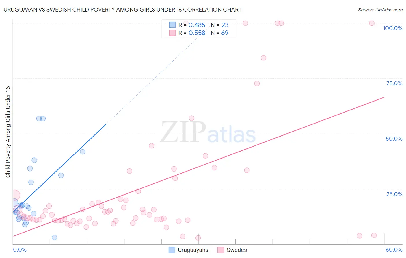 Uruguayan vs Swedish Child Poverty Among Girls Under 16