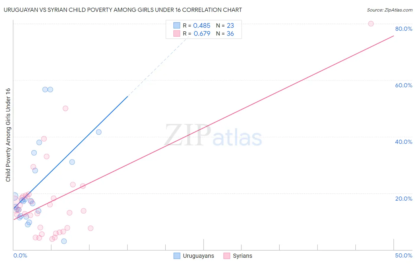 Uruguayan vs Syrian Child Poverty Among Girls Under 16