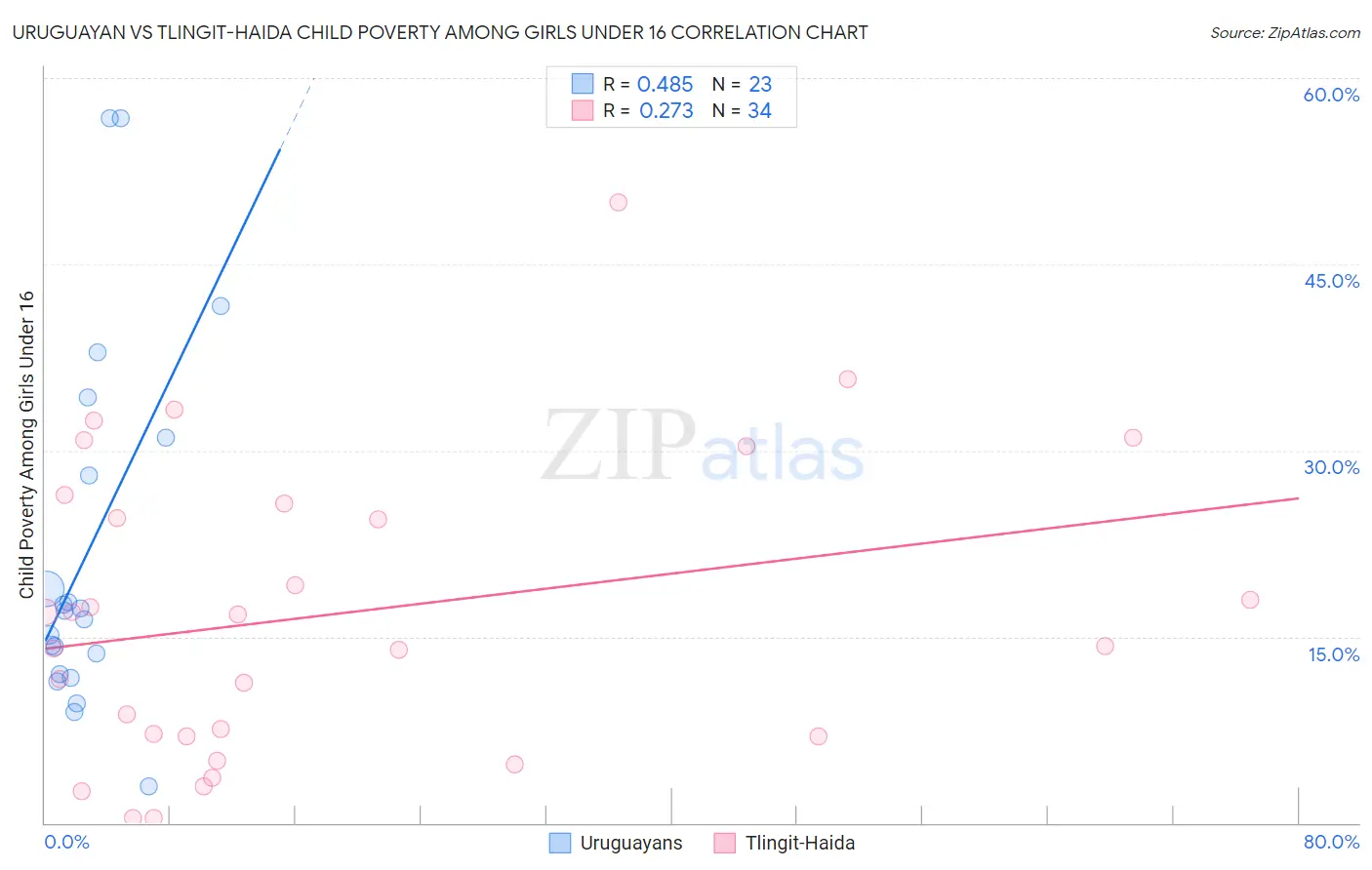 Uruguayan vs Tlingit-Haida Child Poverty Among Girls Under 16