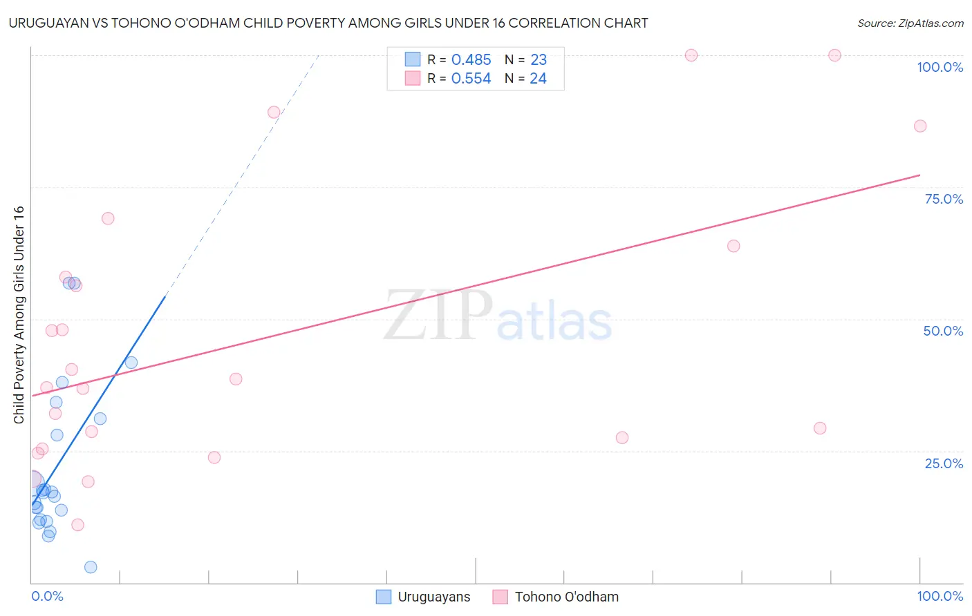 Uruguayan vs Tohono O'odham Child Poverty Among Girls Under 16