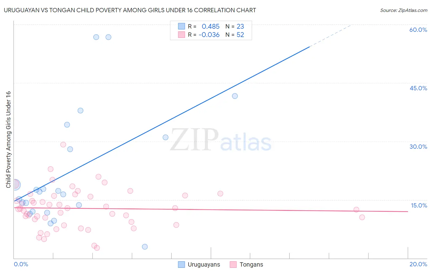Uruguayan vs Tongan Child Poverty Among Girls Under 16