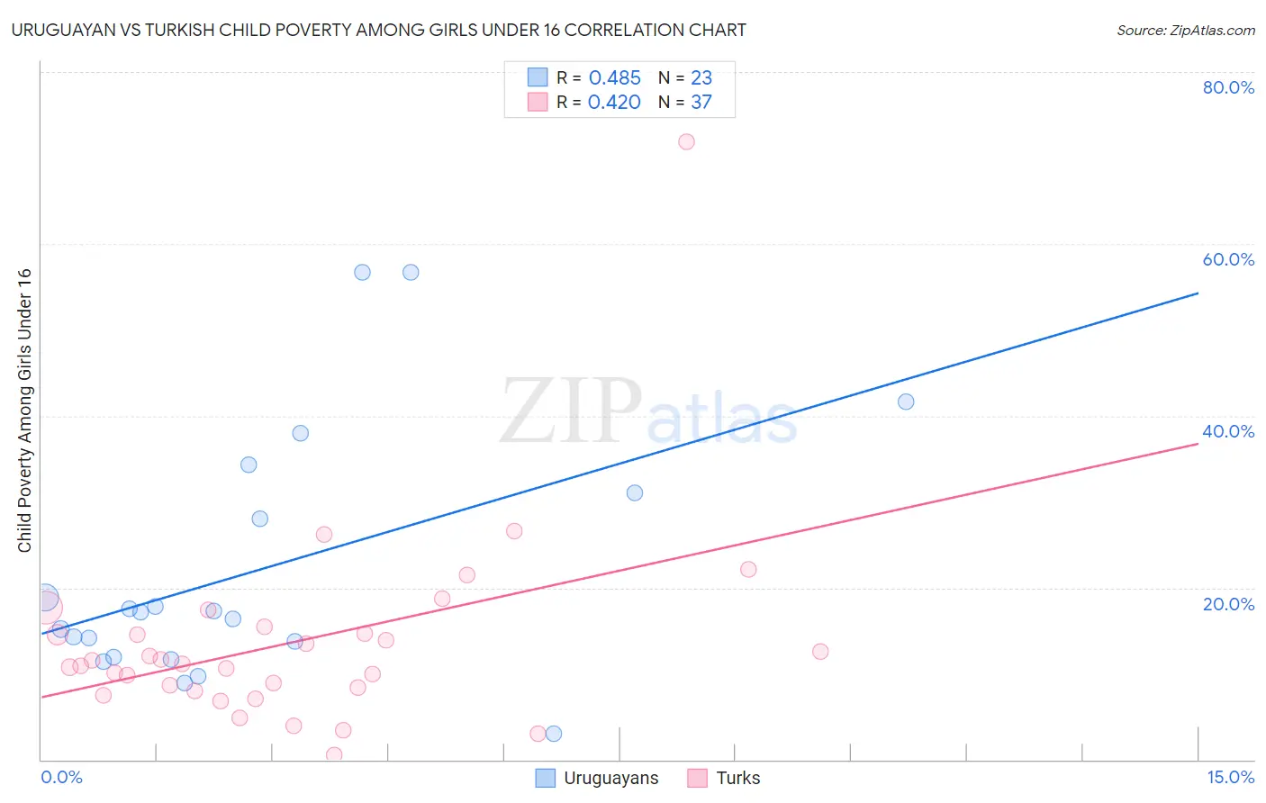 Uruguayan vs Turkish Child Poverty Among Girls Under 16
