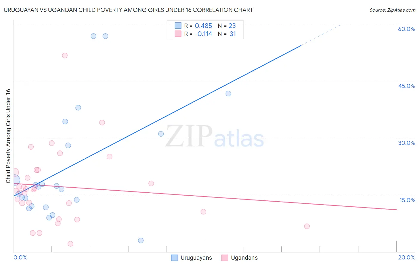 Uruguayan vs Ugandan Child Poverty Among Girls Under 16