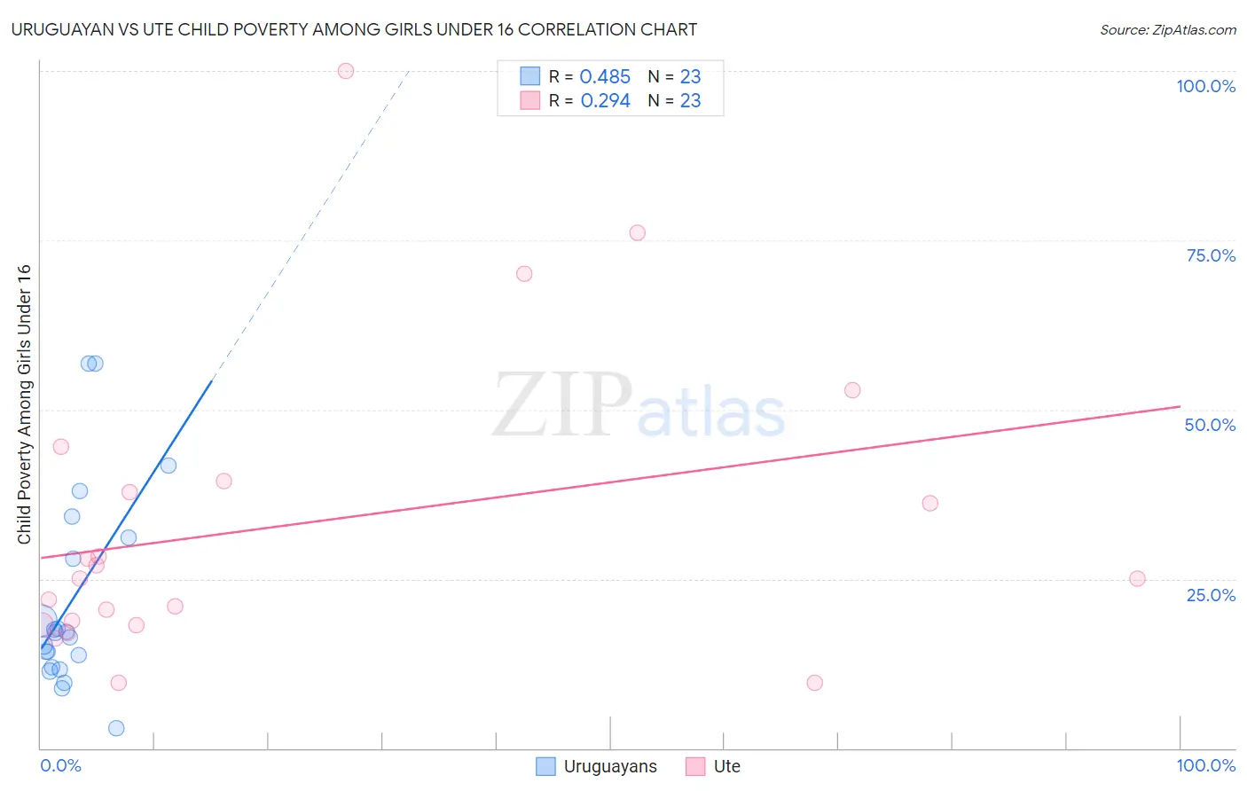 Uruguayan vs Ute Child Poverty Among Girls Under 16