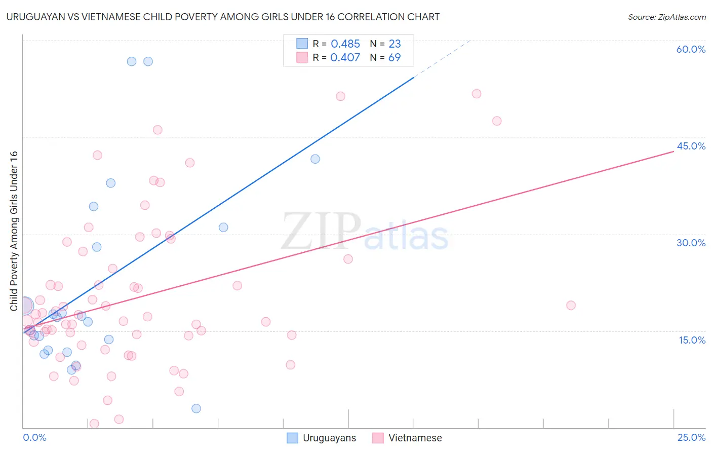 Uruguayan vs Vietnamese Child Poverty Among Girls Under 16