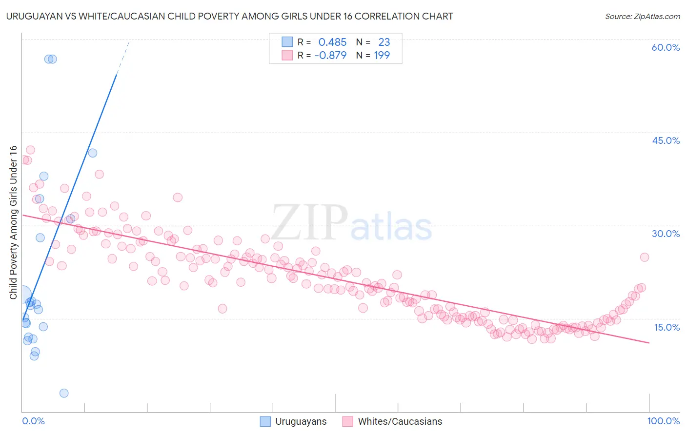 Uruguayan vs White/Caucasian Child Poverty Among Girls Under 16