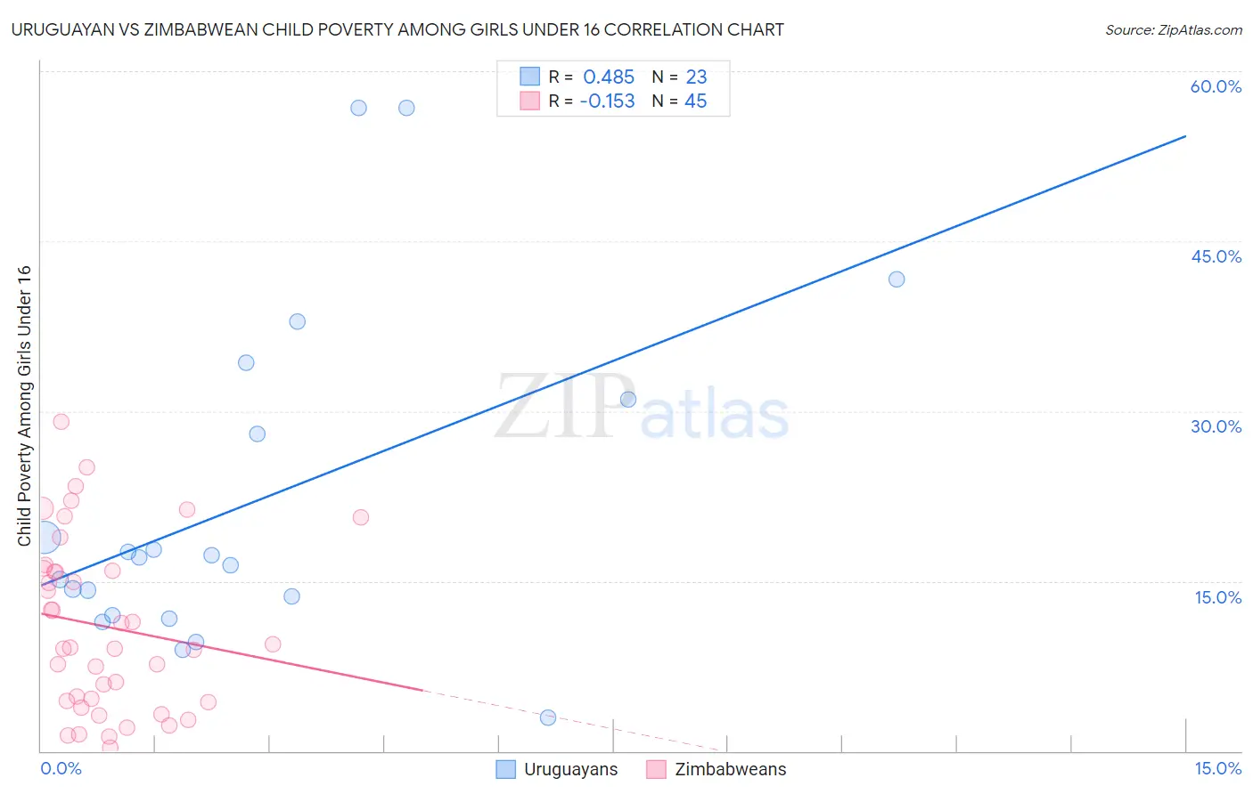 Uruguayan vs Zimbabwean Child Poverty Among Girls Under 16