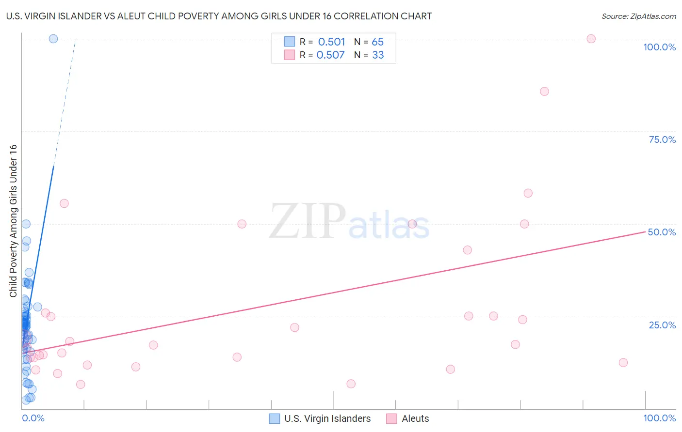 U.S. Virgin Islander vs Aleut Child Poverty Among Girls Under 16