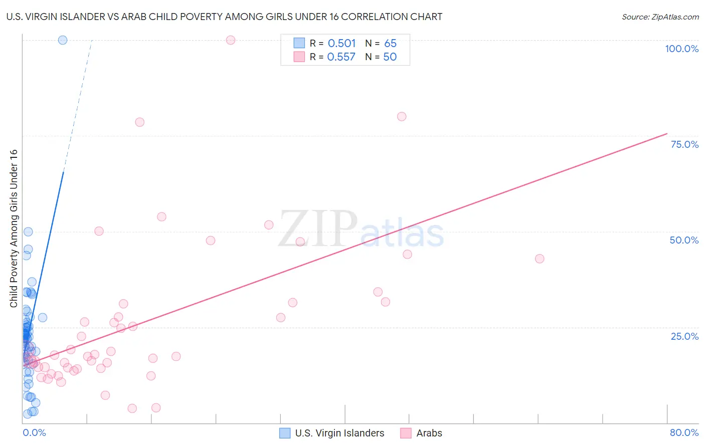 U.S. Virgin Islander vs Arab Child Poverty Among Girls Under 16