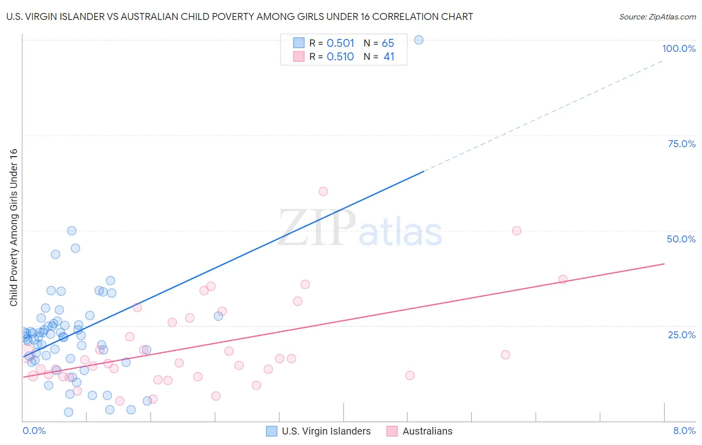 U.S. Virgin Islander vs Australian Child Poverty Among Girls Under 16