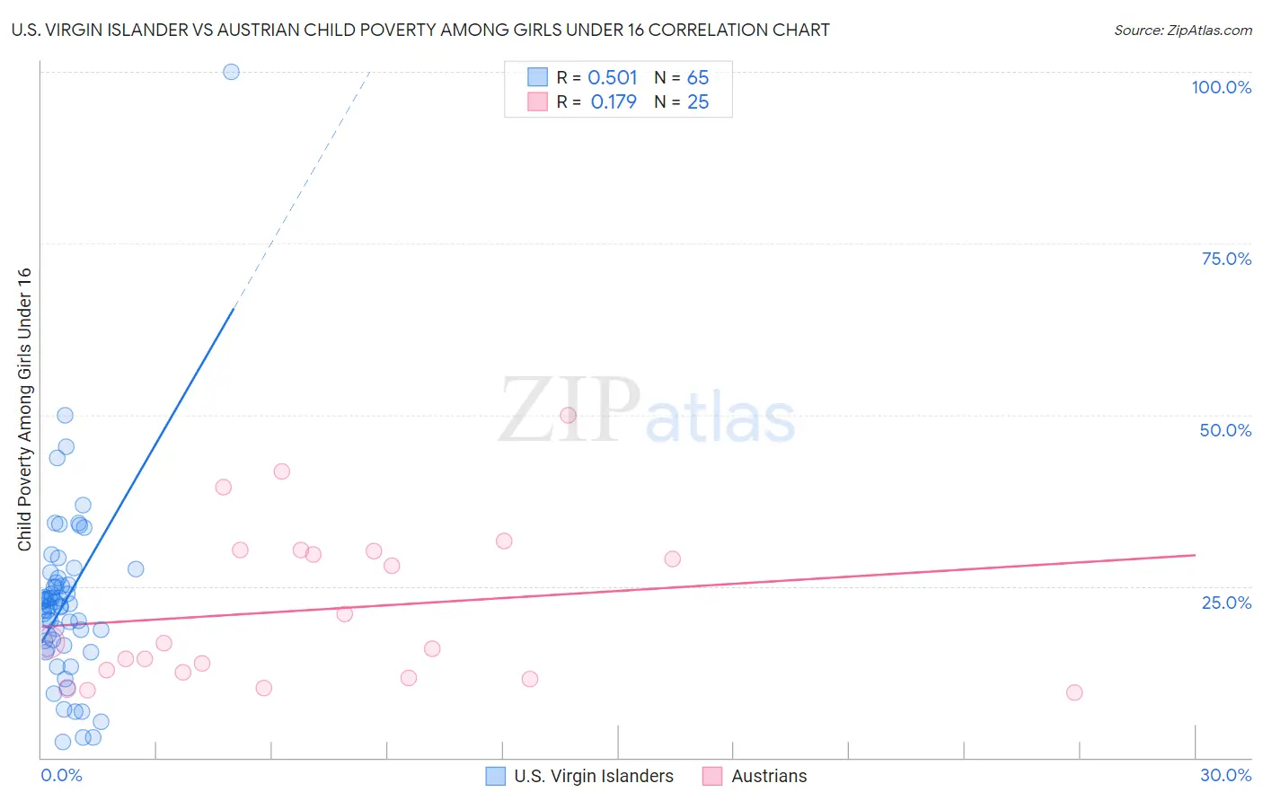 U.S. Virgin Islander vs Austrian Child Poverty Among Girls Under 16