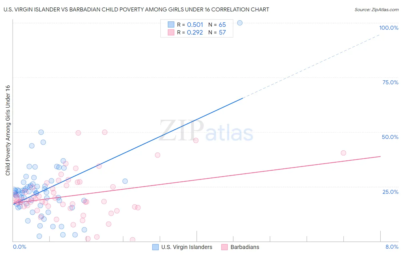 U.S. Virgin Islander vs Barbadian Child Poverty Among Girls Under 16