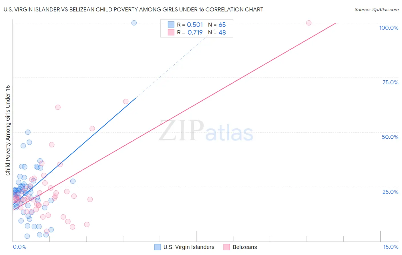 U.S. Virgin Islander vs Belizean Child Poverty Among Girls Under 16