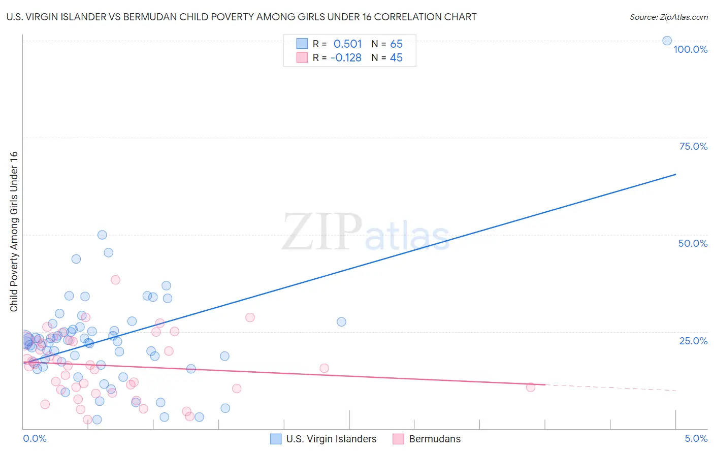 U.S. Virgin Islander vs Bermudan Child Poverty Among Girls Under 16