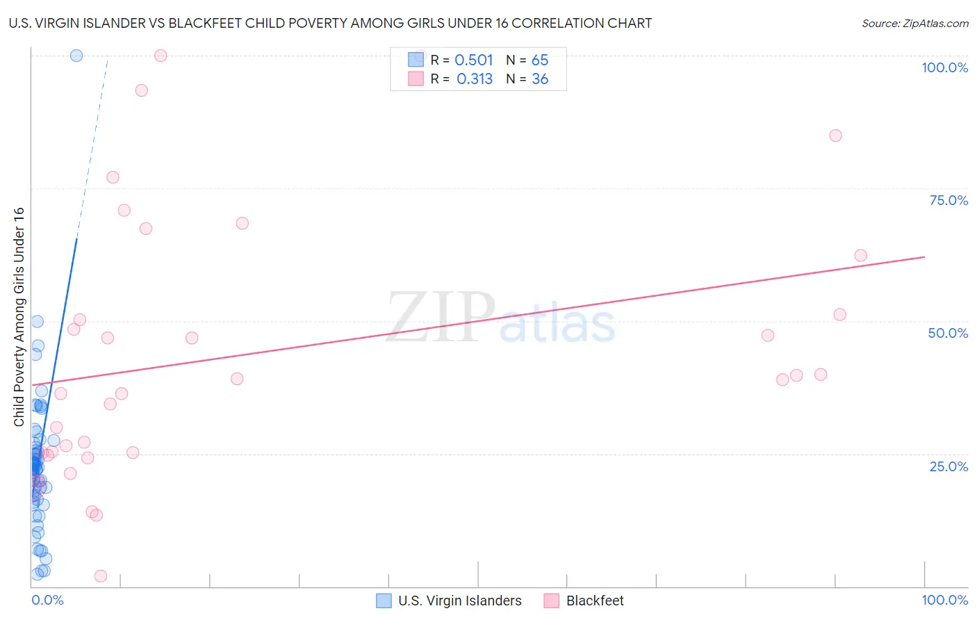 U.S. Virgin Islander vs Blackfeet Child Poverty Among Girls Under 16
