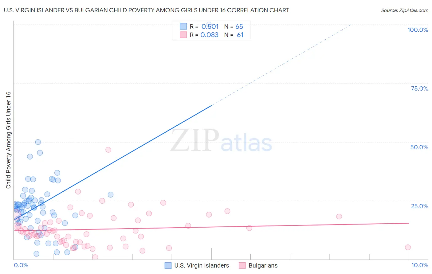 U.S. Virgin Islander vs Bulgarian Child Poverty Among Girls Under 16
