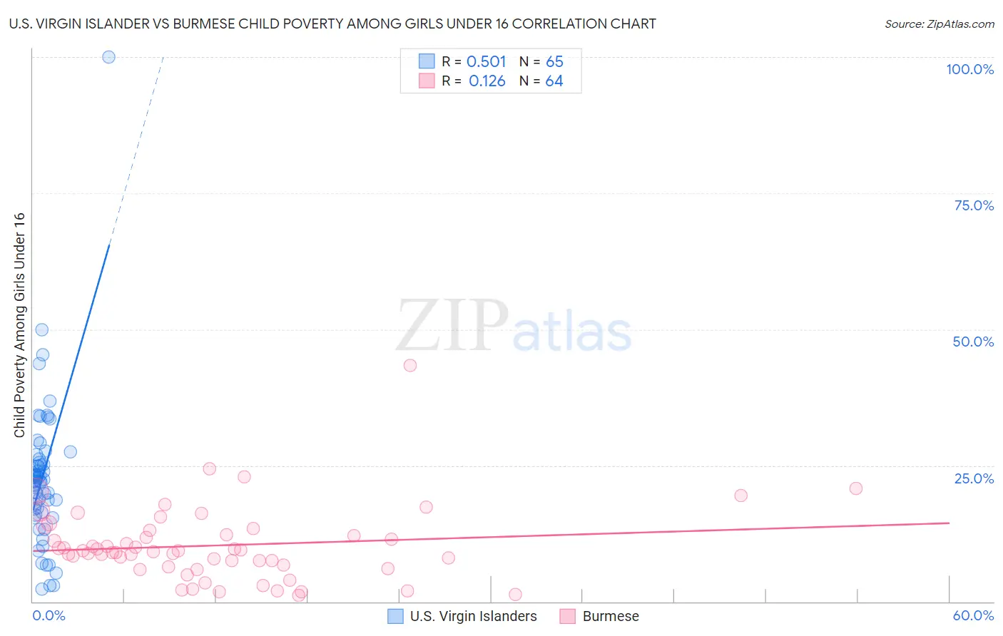 U.S. Virgin Islander vs Burmese Child Poverty Among Girls Under 16