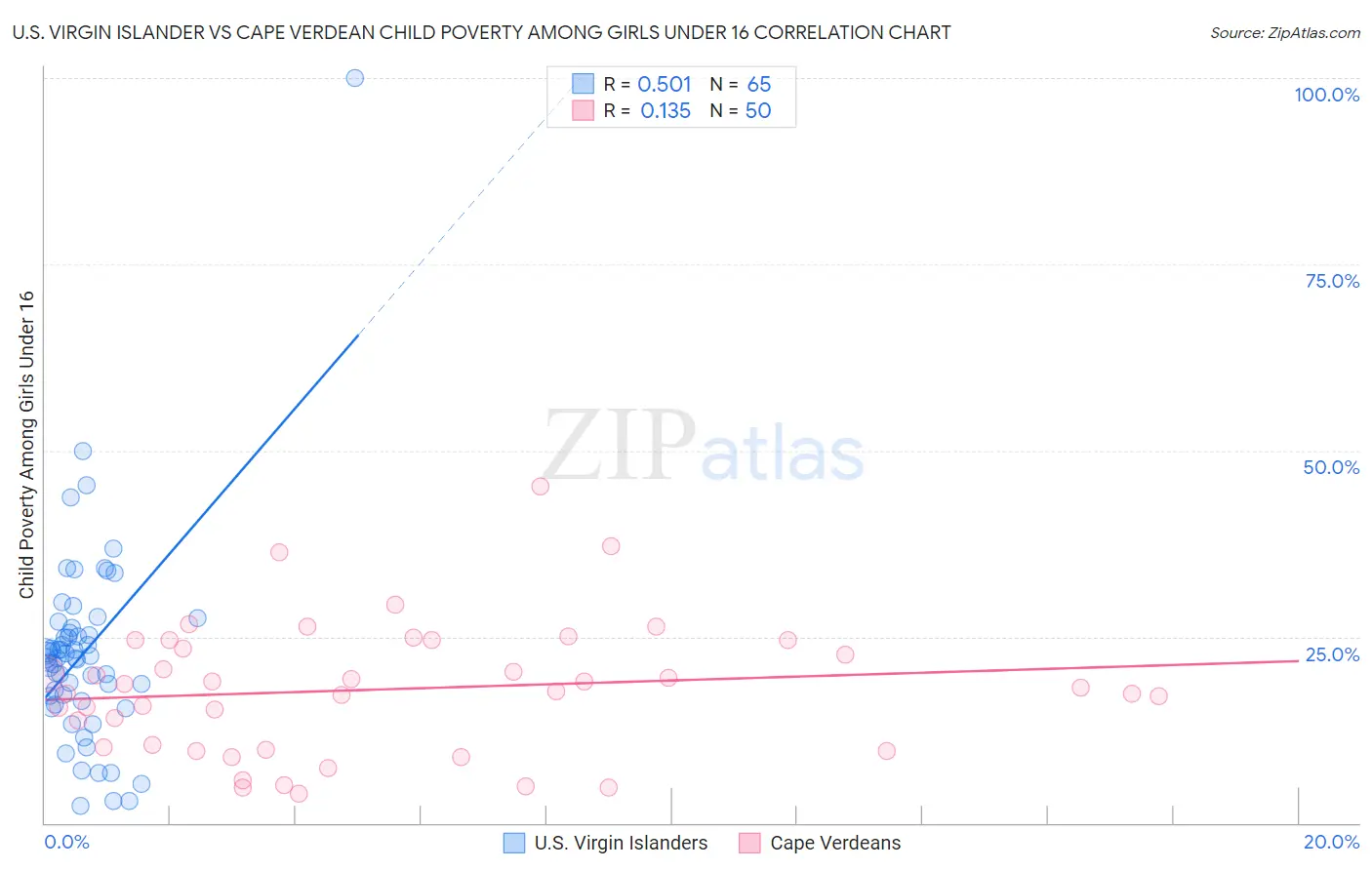 U.S. Virgin Islander vs Cape Verdean Child Poverty Among Girls Under 16