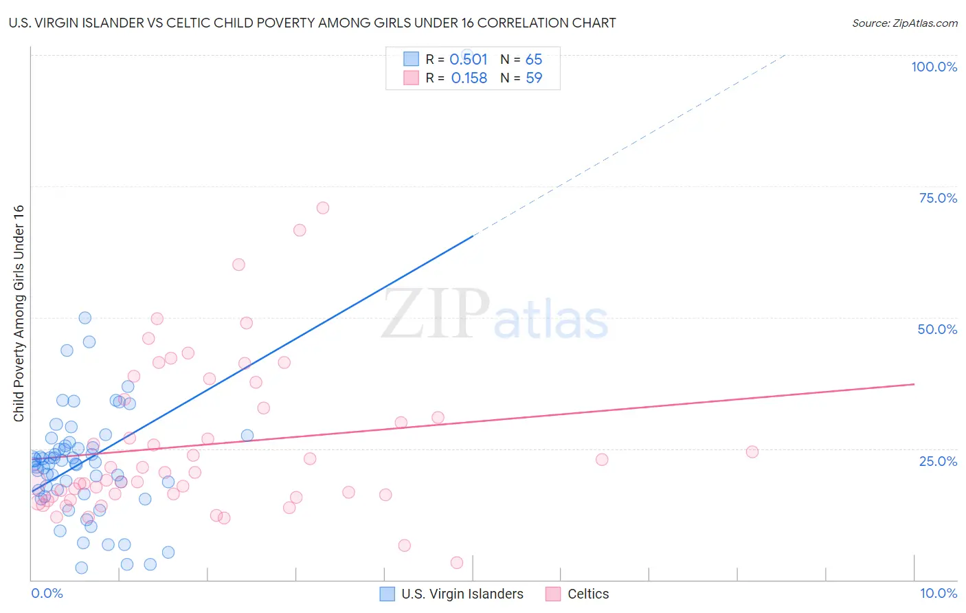 U.S. Virgin Islander vs Celtic Child Poverty Among Girls Under 16