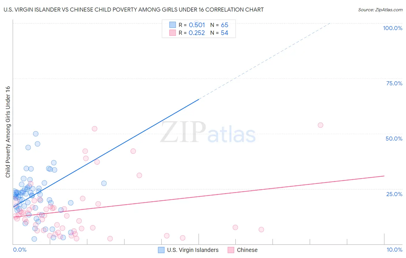 U.S. Virgin Islander vs Chinese Child Poverty Among Girls Under 16