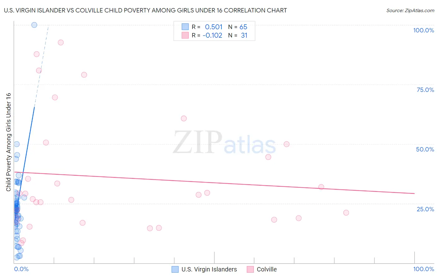 U.S. Virgin Islander vs Colville Child Poverty Among Girls Under 16