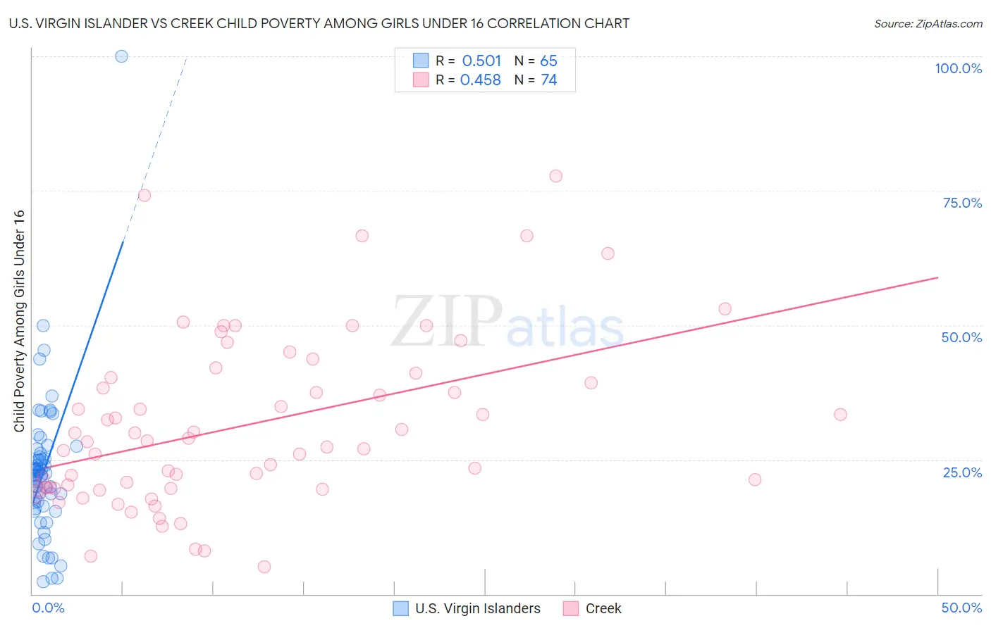 U.S. Virgin Islander vs Creek Child Poverty Among Girls Under 16
