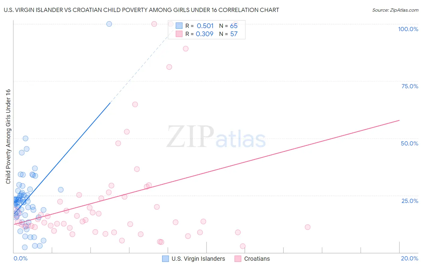 U.S. Virgin Islander vs Croatian Child Poverty Among Girls Under 16